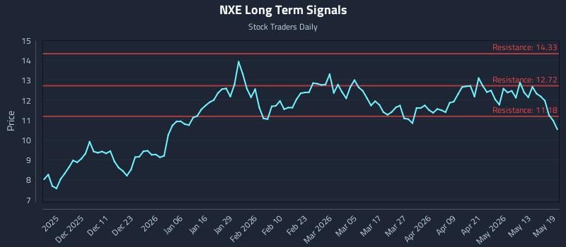NXE Long Term Analysis for May 19 2026