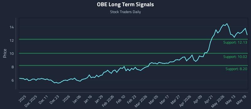 OBE Long Term Analysis for May 19 2026