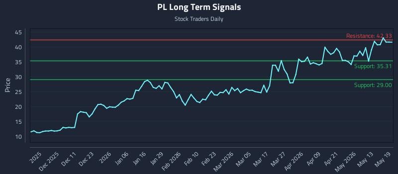 PL Long Term Analysis for May 19 2026