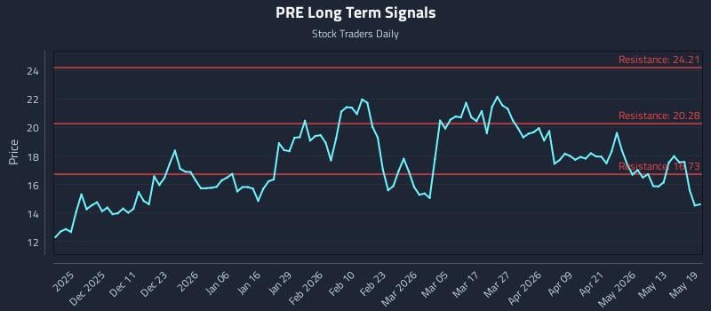 PRE Long Term Analysis for May 19 2026