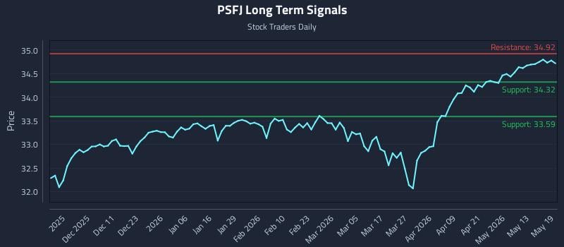 PSFJ Long Term Analysis for May 19 2026