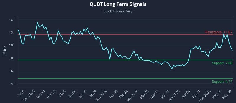 QUBT Long Term Analysis for May 19 2026 QUBT Long Term Analysis for May 19 2026
