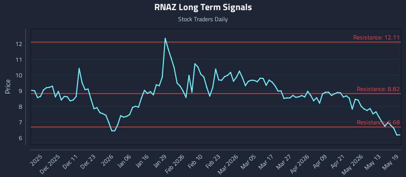 RNAZ Long Term Analysis for May 19 2026 RNAZ Long Term Analysis for May 19 2026