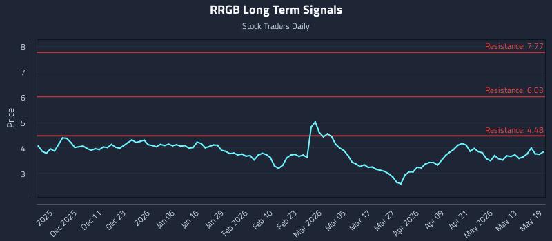 RRGB Long Term Analysis for May 19 2026