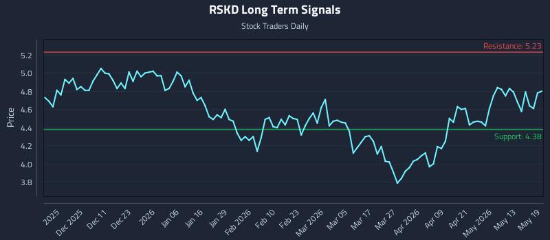 RSKD Long Term Analysis for May 19 2026