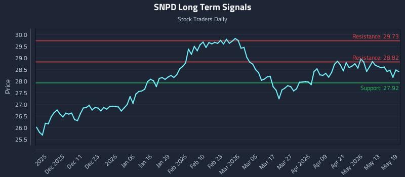 SNPD Long Term Analysis for May 19 2026 SNPD Long Term Analysis for May 19 2026