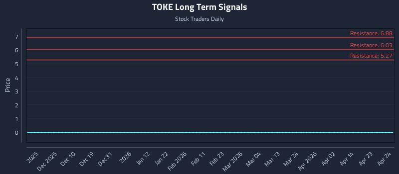 TOKE Long Term Analysis for May 20 2026