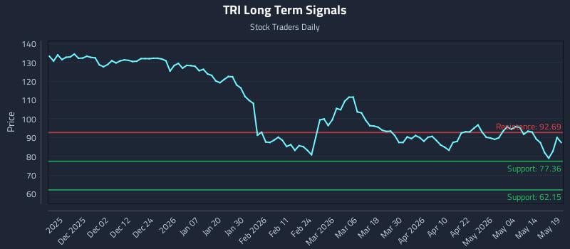 TRI Long Term Analysis for May 20 2026 TRI Long Term Analysis for May 20 2026