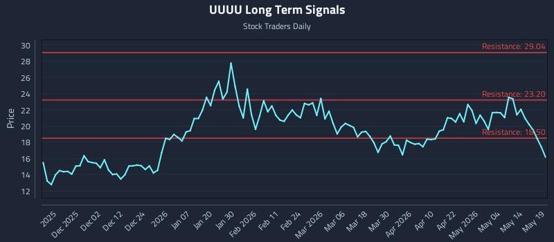 UUUU Long Term Analysis for May 20 2026 UUUU Long Term Analysis for May 20 2026