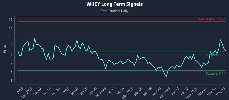 WKEY Long Term Analysis for May 20 2026