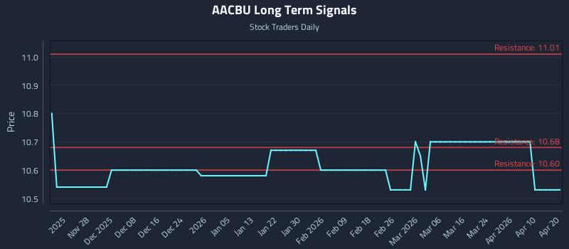 AACBU Long Term Analysis for May 20 2026 AACBU Long Term Analysis for May 20 2026