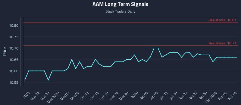 AAM Long Term Analysis for May 20 2026 AAM Long Term Analysis for May 20 2026