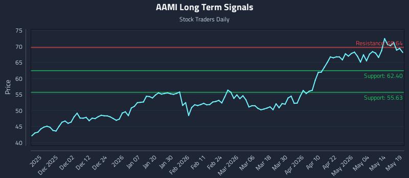 AAMI Long Term Analysis for May 20 2026