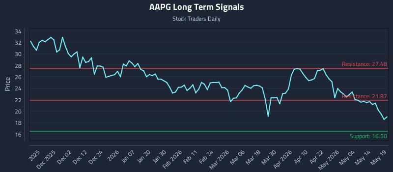 AAPG Long Term Analysis for May 20 2026 AAPG Long Term Analysis for May 20 2026