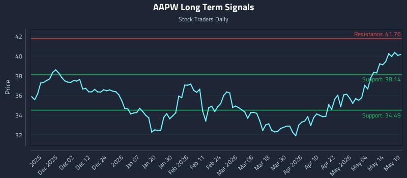 AAPW Long Term Analysis for May 20 2026 AAPW Long Term Analysis for May 20 2026