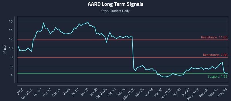AARD Long Term Analysis for May 20 2026 AARD Long Term Analysis for May 20 2026