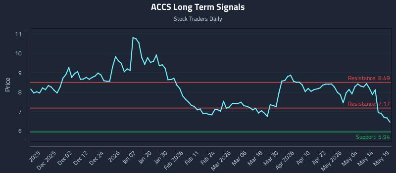 ACCS Long Term Analysis for May 20 2026 ACCS Long Term Analysis for May 20 2026