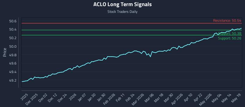 ACLO Long Term Analysis for May 20 2026 ACLO Long Term Analysis for May 20 2026