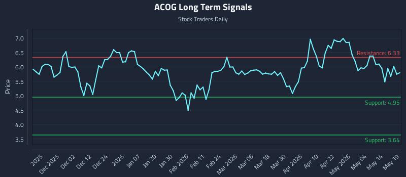 ACOG Long Term Analysis for May 20 2026