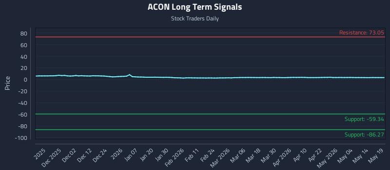 ACON Long Term Analysis for May 20 2026