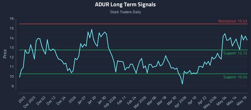 ADUR Long Term Analysis for May 20 2026