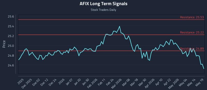 AFIX Long Term Analysis for May 20 2026