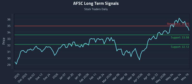 AFSC Long Term Analysis for May 20 2026 AFSC Long Term Analysis for May 20 2026