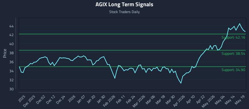 AGIX Long Term Analysis for May 20 2026