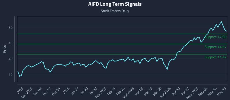 AIFD Long Term Analysis for May 20 2026