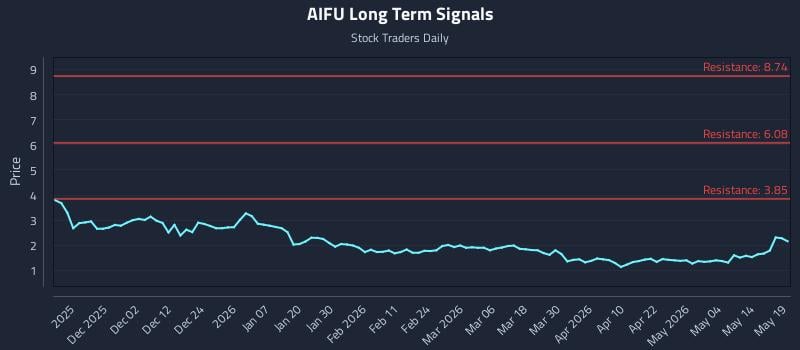 AIFU Long Term Analysis for May 20 2026 AIFU Long Term Analysis for May 20 2026