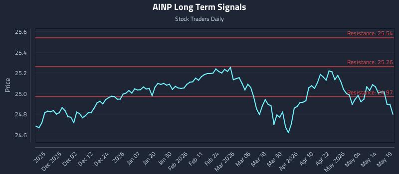 AINP Long Term Analysis for May 20 2026