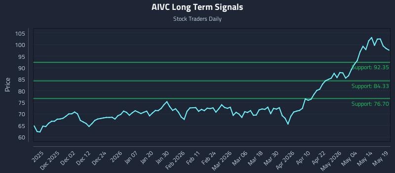 AIVC Long Term Analysis for May 20 2026 AIVC Long Term Analysis for May 20 2026