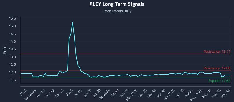 ALCY Long Term Analysis for May 20 2026 ALCY Long Term Analysis for May 20 2026