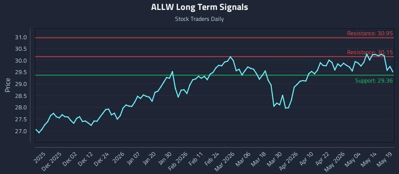 ALLW Long Term Analysis for May 20 2026