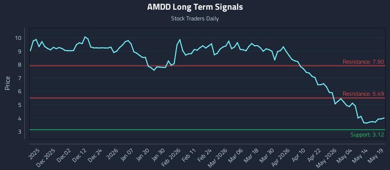 AMDD Long Term Analysis for May 20 2026 AMDD Long Term Analysis for May 20 2026