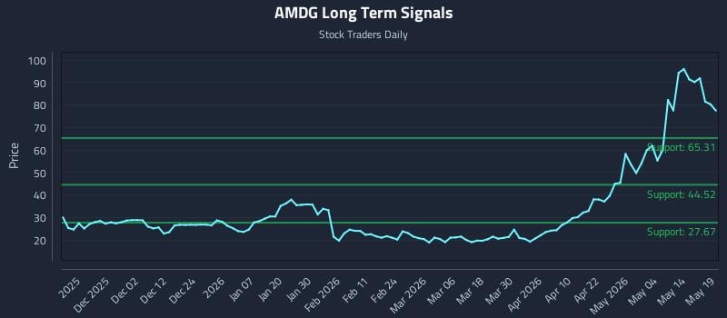 AMDG Long Term Analysis for May 20 2026 AMDG Long Term Analysis for May 20 2026