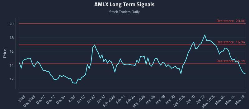 AMLX Long Term Analysis for May 20 2026