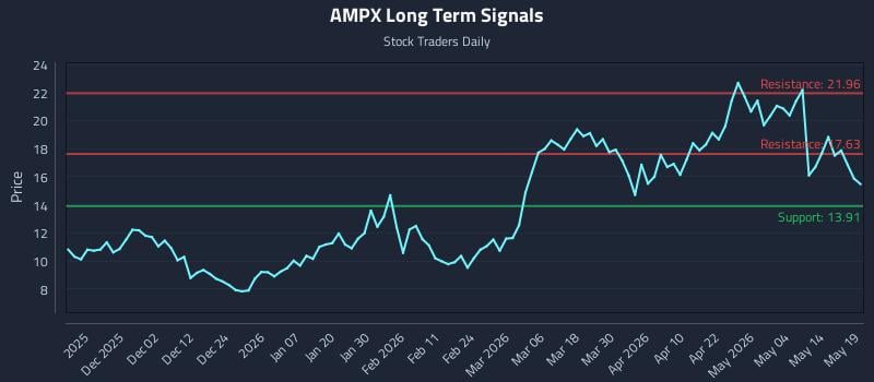 AMPX Long Term Analysis for May 20 2026 AMPX Long Term Analysis for May 20 2026