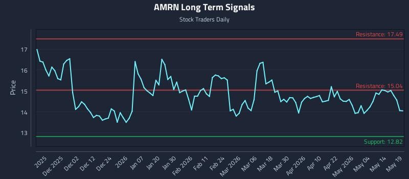 AMRN Long Term Analysis for May 20 2026 AMRN Long Term Analysis for May 20 2026