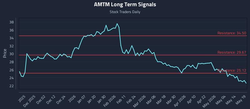 AMTM Long Term Analysis for May 20 2026 AMTM Long Term Analysis for May 20 2026