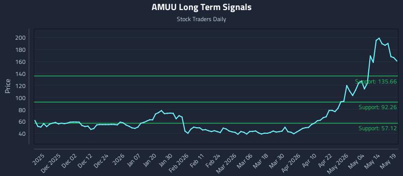 AMUU Long Term Analysis for May 20 2026 AMUU Long Term Analysis for May 20 2026