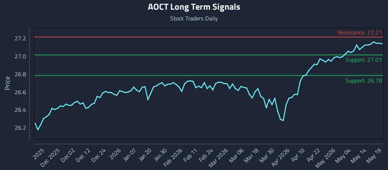 AOCT Long Term Analysis for May 20 2026 AOCT Long Term Analysis for May 20 2026