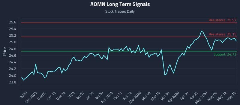 AOMN Long Term Analysis for May 20 2026