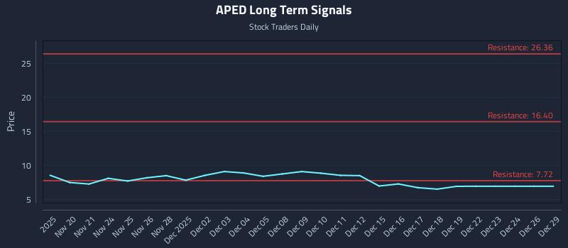 APED Long Term Analysis for May 20 2026