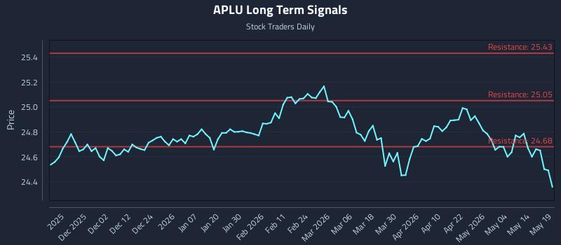 APLU Long Term Analysis for May 20 2026 APLU Long Term Analysis for May 20 2026