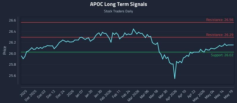 APOC Long Term Analysis for May 20 2026