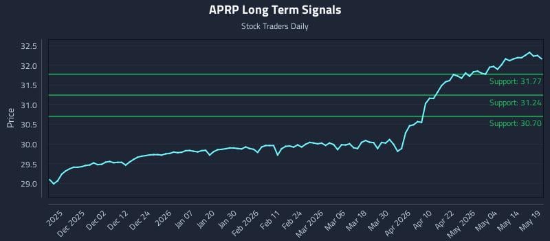 APRP Long Term Analysis for May 20 2026