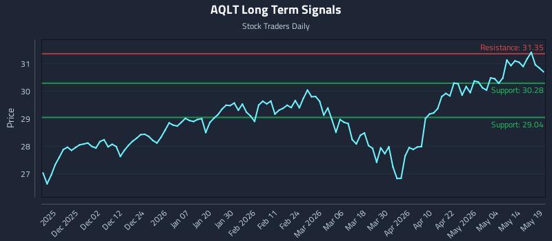 AQLT Long Term Analysis for May 20 2026