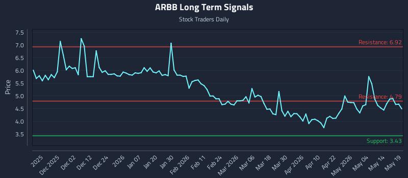 ARBB Long Term Analysis for May 20 2026 ARBB Long Term Analysis for May 20 2026