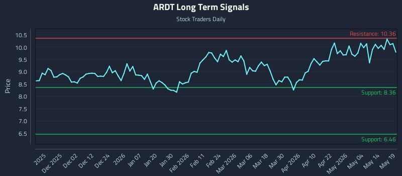 ARDT Long Term Analysis for May 20 2026